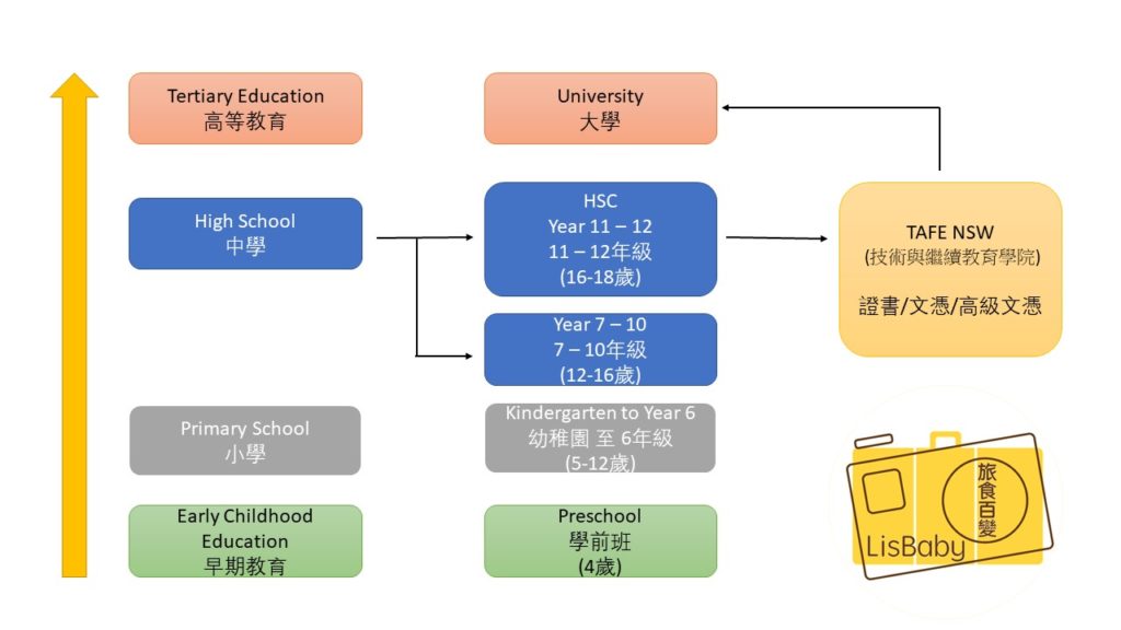 澳洲學校 升學途徑